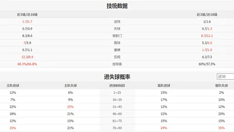 张才仁狂揽27分，周琦回归献双十数据，弗格再得24分，北京队止住辽宁四连胜势头